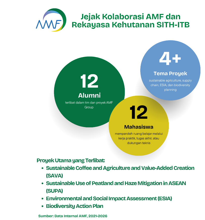 kolaborasi AMF dan SITH